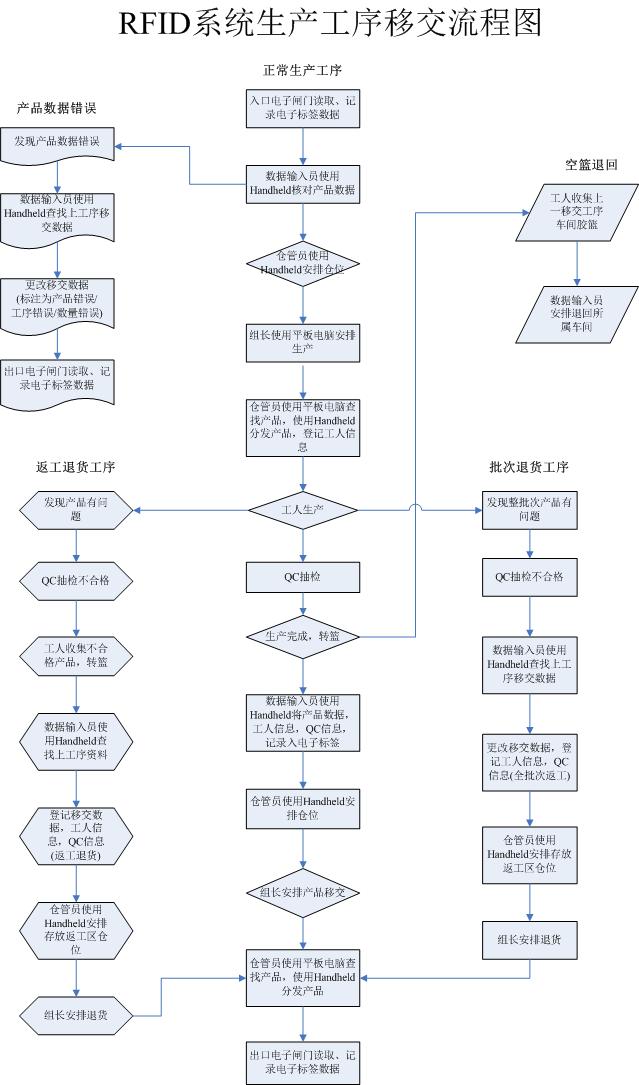 RFID系統(tǒng)生產工序移交流程圖.jpg